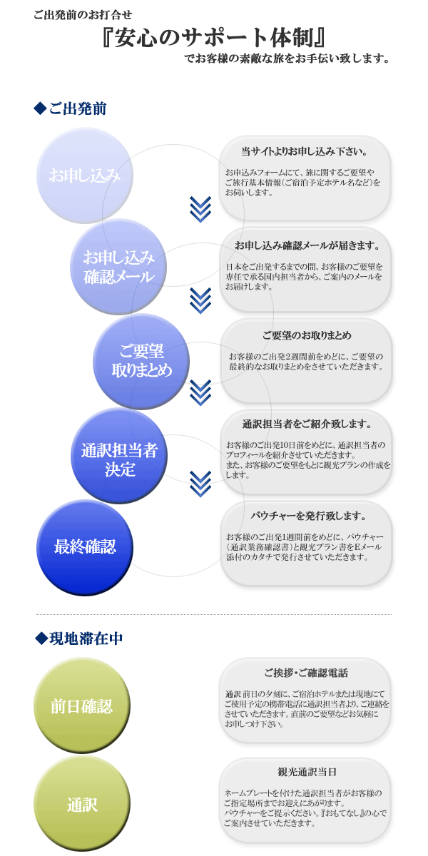 パリ観光通訳アテンドのながれ