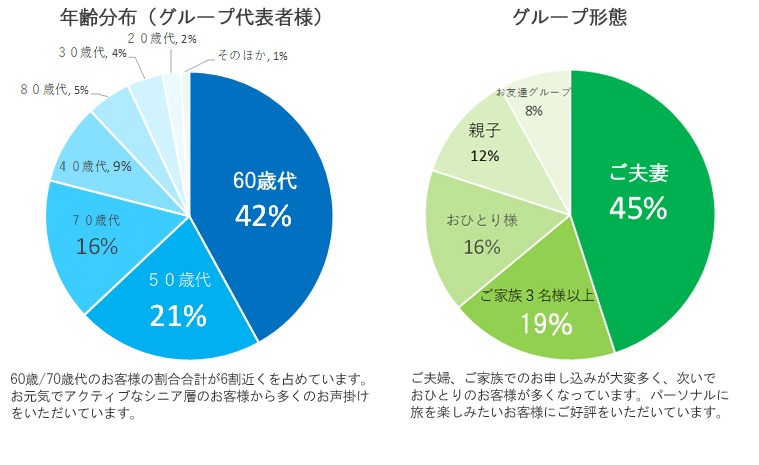 年齢別構成 60歳/70歳代のお客様の割合合計が6割近くを占めています。お元気でアクティブなシニア層のお客様から多くのお声掛けをいただいています。