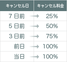 ７日前：25%／５日前：50%／３日前：75%／前日：100%／当日：100%